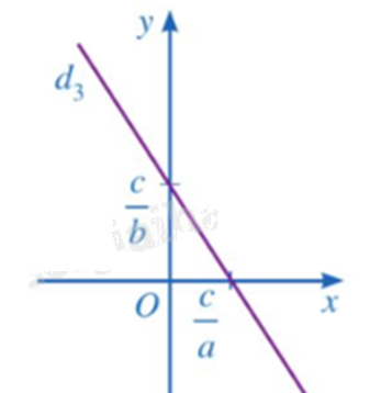 Cách tìm điều kiện của tham số để đường thẳng ax + by = c thoả mãn điều kiện cho trước của đề bài - Toán 9 3