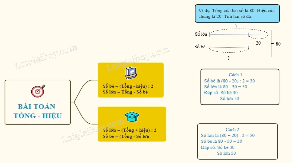 Cách tìm hai số khi biết tổng và hiệu của hai số đó - Toán 4 1