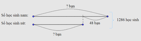 Cách tìm hai số khi biết tổng và hiệu của hai số đó - Toán 4 2