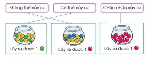 Chắc chắn - Có thể - Không thể 2