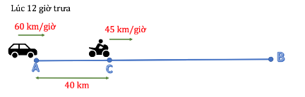 Dạng 2: Bài toán về hai chuyển động cùng chiều - Toán nâng cao lớp 5 1