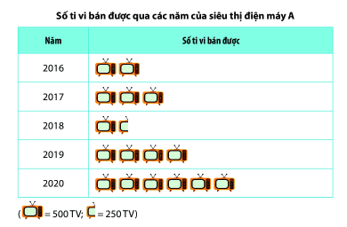 Dạng 2. Bảng dữ liệu. Biểu đồ tranh Chủ đề 11 Ôn hè Toán 6 0 2