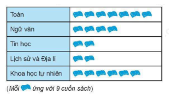 Dạng 2. Bảng dữ liệu. Biểu đồ tranh Chủ đề 11 Ôn hè Toán 6 1 2