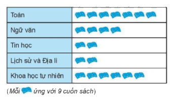 Dạng 2. Bảng dữ liệu. Biểu đồ tranh Chủ đề 11 Ôn hè Toán 6 3