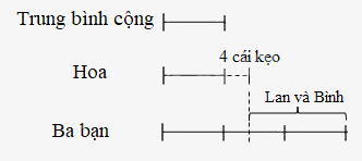 Dạng 3: Bài toán ít hơn, nhiều hơn hoặc bằng trung bình cộng Toán nâng cao lớp 4 2