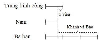 Dạng 3: Bài toán ít hơn, nhiều hơn hoặc bằng trung bình cộng Toán nâng cao lớp 4 3