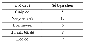Dạng 3. Biểu đồ cột, biểu đồ cột kép Chủ đề 11 Ôn hè Toán 6 1 1