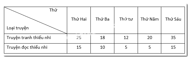 Dạng 3. Biểu đồ cột, biểu đồ cột kép Chủ đề 11 Ôn hè Toán 6 3