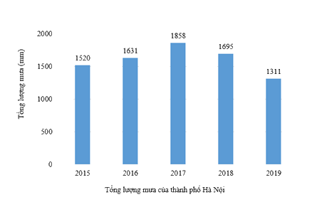 Dạng 3. Biểu đồ cột, biểu đồ cột kép Chủ đề 11 Ôn hè Toán 6 7