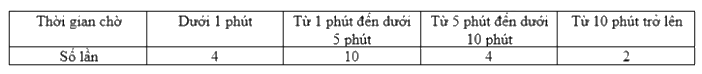 Dạng 4. Xác suất thực nghiệm Chủ đề 11 Ôn hè Toán 6 3
