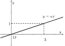 Đề khảo sát chất lượng đầu năm Toán 10 Cánh diều - Đề số 1 1 6