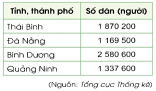 Đề kiểm tra giữa học kì 1 Toán 4 Cánh diều - Đề số 10 0 2