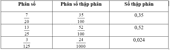 Đề kiểm tra giữa học kì 1 Toán 5 Kết nối tri thức - Đề số 2 1 2
