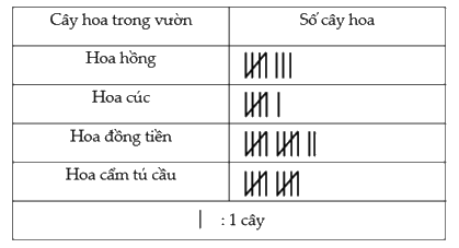 Đề kiểm tra học kì 2 Toán 3 Cánh diều - Đề số 3 1