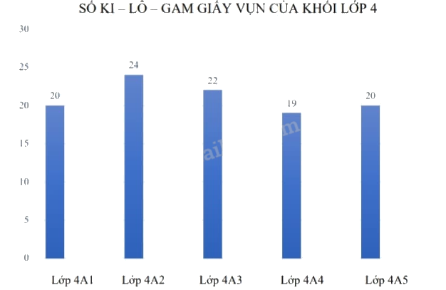 Đề kiểm tra học kì 2 Toán 4 Kết nối tri thức - Đề số 2 0 3
