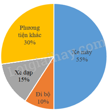 Đề kiểm tra học kì 2 Toán 5 Chân trời sáng tạo - Đề số 2 0 2