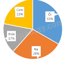 Đề kiểm tra học kì 2 Toán 5 Chân trời sáng tạo - Đề số 2 0 3