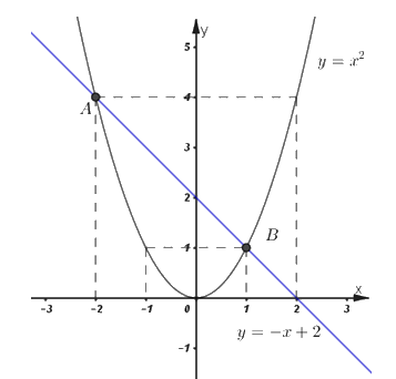 Đề số 2 - Đề thi vào lớp 10 môn Toán 1