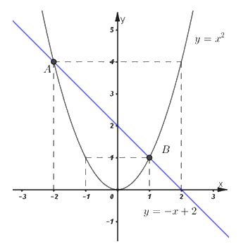 Đề số 3 - Đề thi vào lớp 10 môn Toán 1