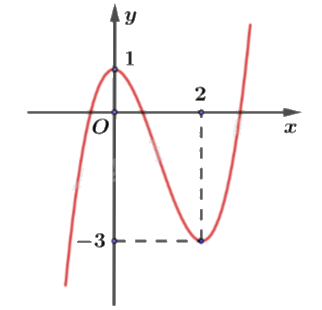Đề tham khảo thi THPT môn Toán - Đề số 4 (hay, chi tiết) 1 3