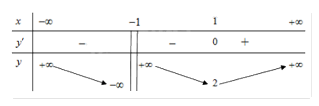 Đề thi giữa kì 1 Toán 12 - Đề số 3 0 1