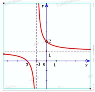 Đề thi giữa kì 1 Toán 12 - Đề số 3 1 4