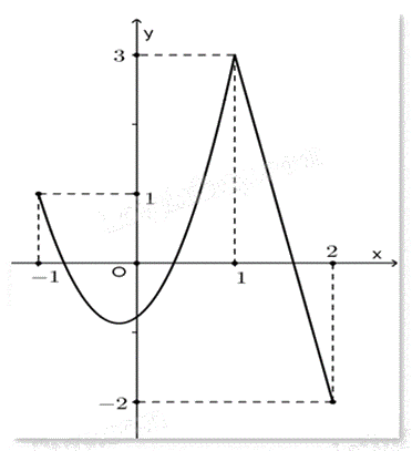 Đề thi giữa kì 1 Toán 12 - Đề số 3 1 6