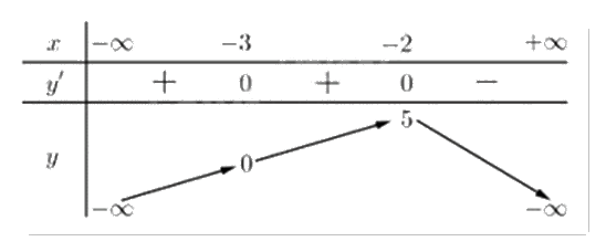 Đề thi giữa kì 1 Toán 12 - Đề số 5 0 1