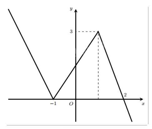 Đề thi giữa kì 1 Toán 12 - Đề số 5 1 3