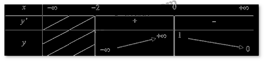 Đề thi giữa kì 1 Toán 12 - Đề số 5 1 4