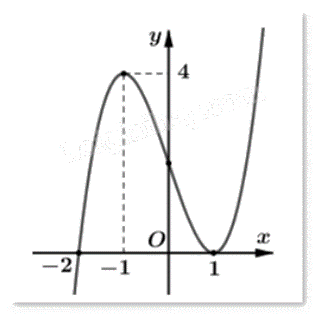 Đề thi giữa kì 1 Toán 12 - Đề số 6 0 10