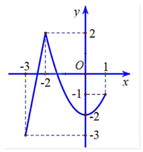 Đề thi giữa kì 1 Toán 12 - Đề số 6 1 3