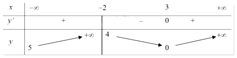 Đề thi giữa kì 1 Toán 12 - Đề số 6 1 4
