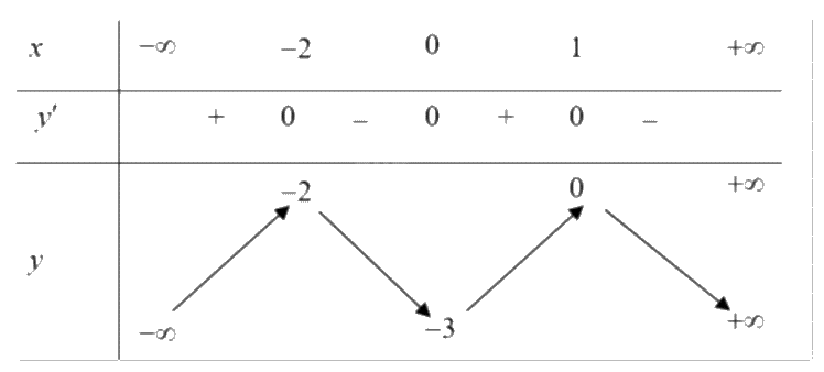 Đề thi giữa kì 1 Toán 12 - Đề số 7 0 1