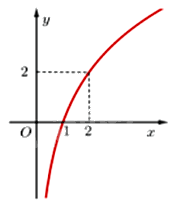 Đề thi giữa kì 2 Toán 11 Chân trời sáng tạo - Đề số 5 1 1