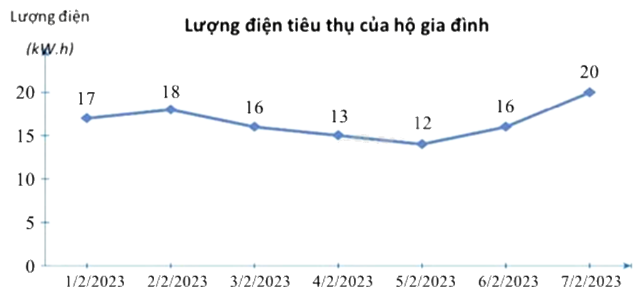 Đề thi giữa kì 2 Toán 7 Cánh diều - Đề số 10 1 4