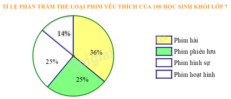Đề thi giữa kì 2 Toán 7 Cánh diều - Đề số 8 1 8