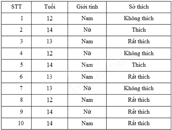 Đề thi giữa kì 2 Toán 7 Cánh diều - Đề số 9 0 5