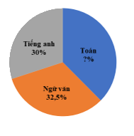 Đề thi giữa kì 2 Toán 7 - Đề số 2 - Cánh diều 0 1
