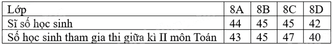 Đề thi giữa kì 2 Toán 8 Cánh diều - Đề số 9 1 1