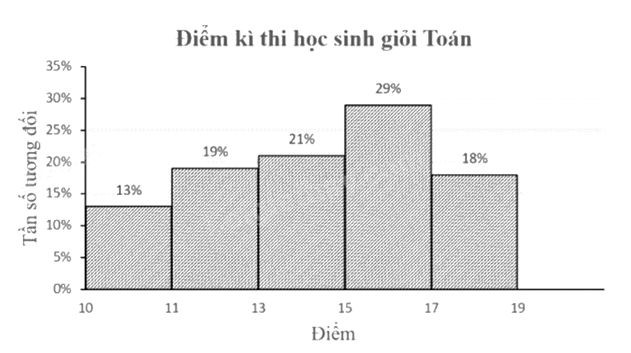 Đề thi giữa kì 2 Toán 9 Cánh diều - Đề số 1 1 3