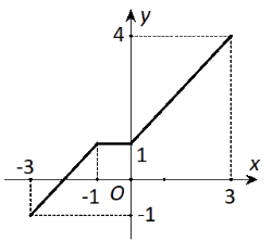 Đề thi học kì 1 Toán 10 Cánh diều - Đề số 1 1