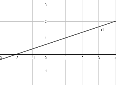 Đề thi học kì 1 Toán 10 Cánh diều - Đề số 5 0 5