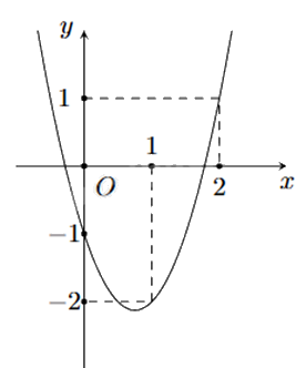 Đề thi học kì 1 Toán 10 Chân trời sáng tạo - Đề số 13 1 2