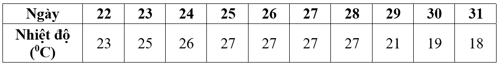 Đề thi học kì 1 Toán 10 Kết nối tri thức - Đề số 4 6