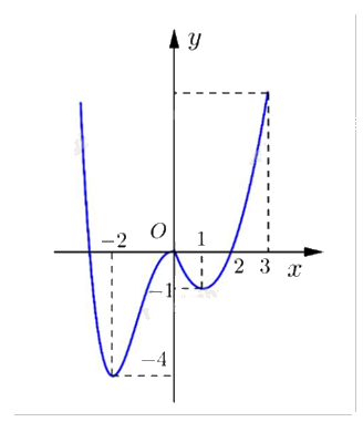 Đề thi học kì 1 Toán 12 Cánh diều - Đề số 5 0 3