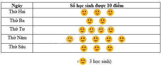Đề thi học kì 1 Toán 6 - Đề số 15 - Chân trời sáng tạo 0 5