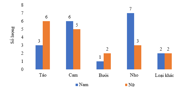 Đề thi học kì 1 Toán 6 - Đề số 8 - Chân trời sáng tạo 2