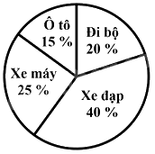 Đề thi học kì 1 Toán 7 Chân trời sáng tạo - Đề số 11 1 5
