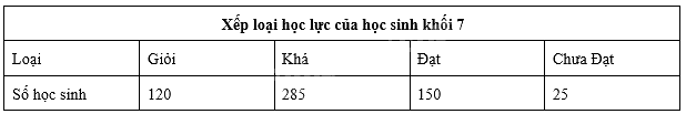 Đề thi học kì 1 Toán 7 Chân trời sáng tạo - Đề số 12 1 6